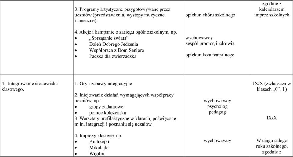 Sprzątanie świata Dzień Dobrego Jedzenia Współpraca z Dom Seniora Paczka dla zwierzaczka zespół promocji zdrowia opiekun koła teatralnego 4. Integrowanie środowiska klasowego. 1.