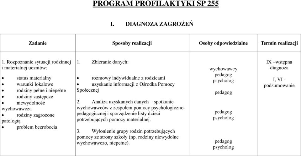 patologią problem bezrobocia 1. Zbieranie danych: rozmowy indywidualne z rodzicami uzyskanie informacji z Ośrodka Pomocy Społecznej 2.