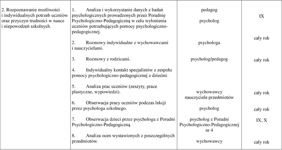 Rozmowy indywidualne z wychowawcami i nauczycielami. a IX 3. Rozmowy z rodzicami. / 4. Indywidualny kontakt specjalistów z zespołu pomocy iczno-icznej z dziećmi. 5.