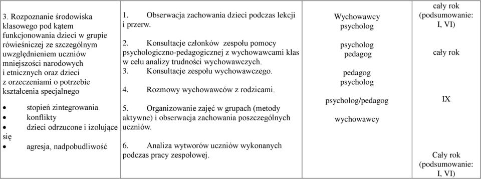 Konsultacje członków zespołu pomocy iczno-icznej z wychowawcami klas w celu analizy trudności wychowawczych. 3. Konsultacje zespołu wychowawczego. 4. Rozmowy wychowawców z rodzicami. 5.