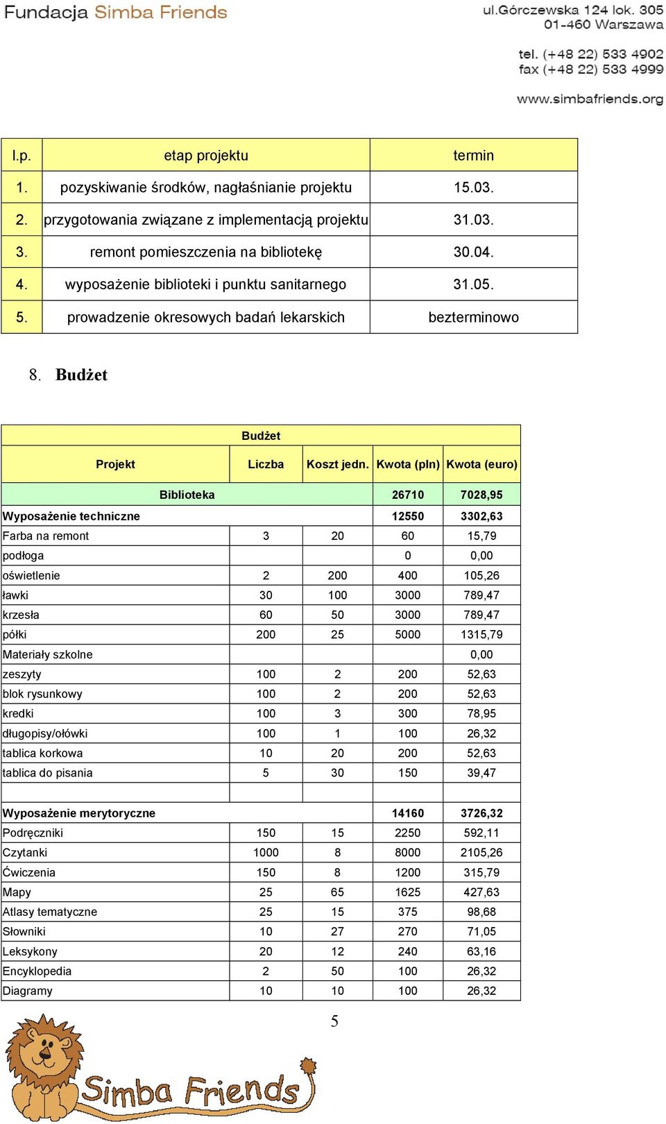 Kwota (pln) Kwota (euro) Biblioteka 26710 7028,95 Wyposażenie techniczne 12550 3302,63 Farba na remont 3 20 60 15,79 podłoga 0 0,00 oświetlenie 2 200 400 105,26 ławki 30 100 3000 789,47 krzesła 60 50