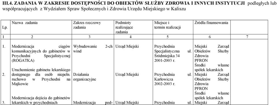 4 5 6 7 1. 2. 3. Modernizacja ciągów komunikacyjnych do gabinetów w Przychodni Specjalistycznej (ROGATKA) Uruchomienie gabinetu lekarskiego dostępnego dla osób niepełn.