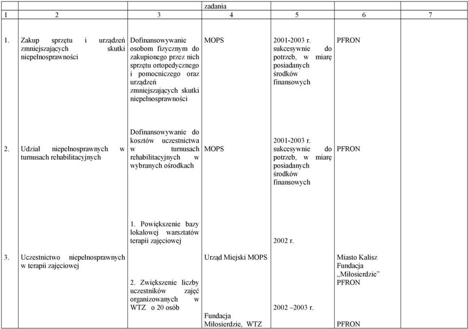 skutki niepełnosprawności MOPS sukcesywnie do potrzeb, w miarę posiadanych środków finansowych 2.