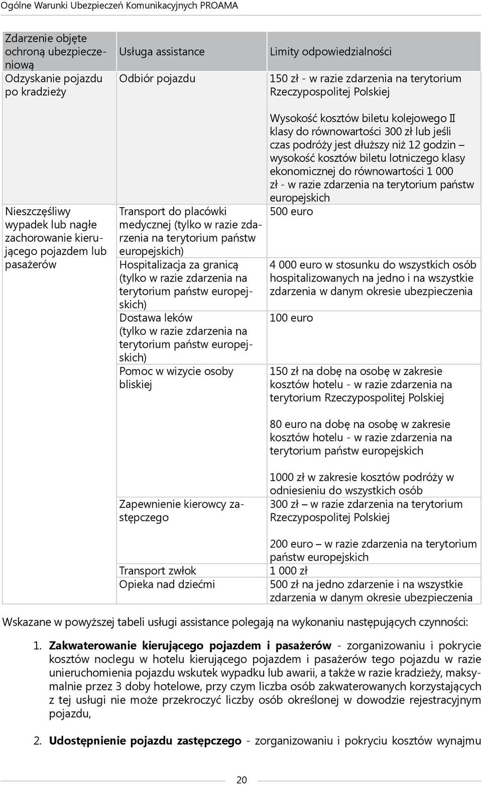 wysokość kosztów biletu lotniczego klasy ekonomicznej do równowartości 1 000 zł - w razie zdarzenia na terytorium państw europejskich Transport do placówki 500 euro medycznej (tylko w razie zdarzenia
