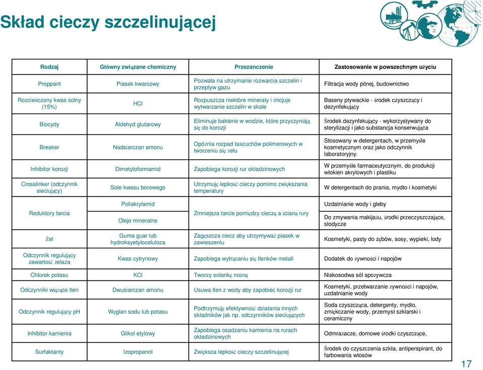Aldehyd glutarowy Eliminuje bakterie w wodzie, które przyczyniają się do korozji Środek dezynfekujący - wykorzystywany do sterylizacji i jako substancja konserwująca Breaker Nadsiarczan amonu Opóźnia