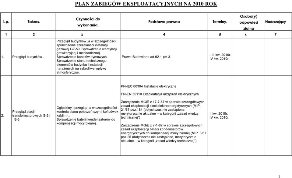 Prawo Budowlane art.62.1 pkt.3. - III kw. IV kw. 2. Przegląd stacji transformatorowych S-2 i S-3 Oględziny i przegląd, a w szczególności : kontrola stanu połączeń szyn i końcówek kabli nn.