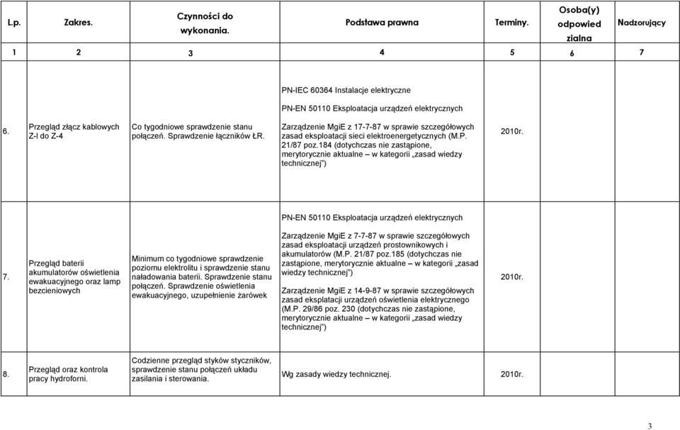 Przegląd baterii akumulatorów oświetlenia ewakuacyjnego oraz lamp bezcieniowych Minimum co tygodniowe sprawdzenie poziomu elektrolitu i sprawdzenie stanu naładowania baterii.