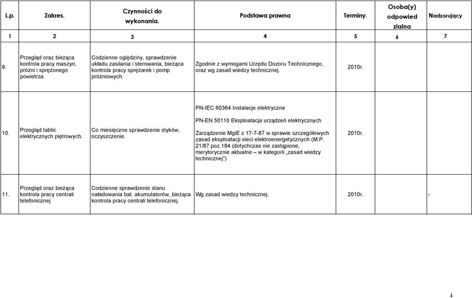 Zgodnie z wymogami Urzędu Dozoru Technicznego, oraz wg zasad wiedzy technicznej. 10. Przegląd tablic elektrycznych piętrowych. Co miesięczne sprawdzenie styków, oczyszczenie.