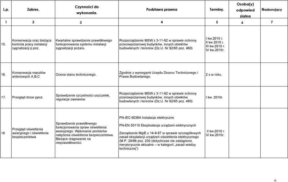 Konserwacja masztów antenowych A,B,C Ocena stanu technicznego. Zgodnie z wymogami Urzędu Dozoru Technicznego i Prawa Budowlanego. 2 x w roku. 17. Przegląd drzwi ppoż.