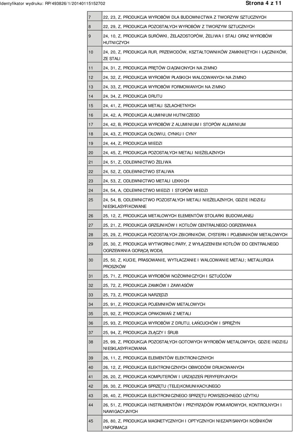 WYROBÓW PŁASKICH WALCOWANYCH NA ZIMNO 13 24, 33, Z, PRODUKCJA WYROBÓW FORMOWANYCH NA ZIMNO 14 24, 34, Z, PRODUKCJA DRUTU 15 24, 41, Z, PRODUKCJA METALI SZLACHETNYCH 16 24, 42, A, PRODUKCJA ALUMINIUM