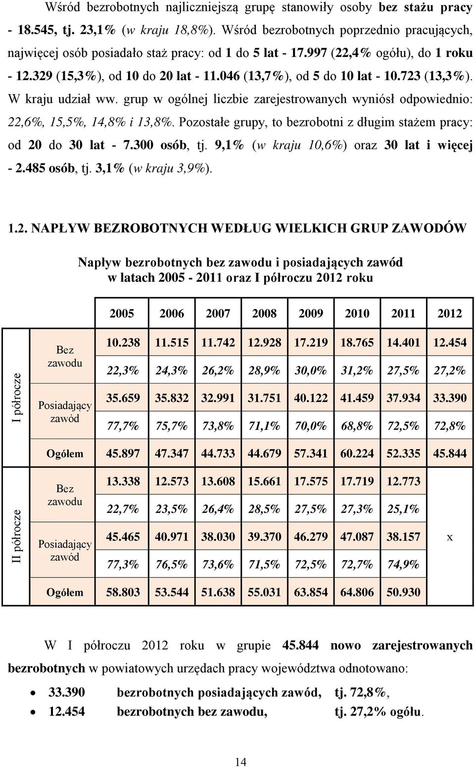 723 (13,3%). W kraju udział ww. grup w ogólnej liczbie zarejestrowanych wyniósł odpowiednio: 22,6%, 15,5%, 14,8% i 13,8%. Pozostałe grupy, to bezrobotni z długim stażem pracy: od 2 do 3 lat - 7.