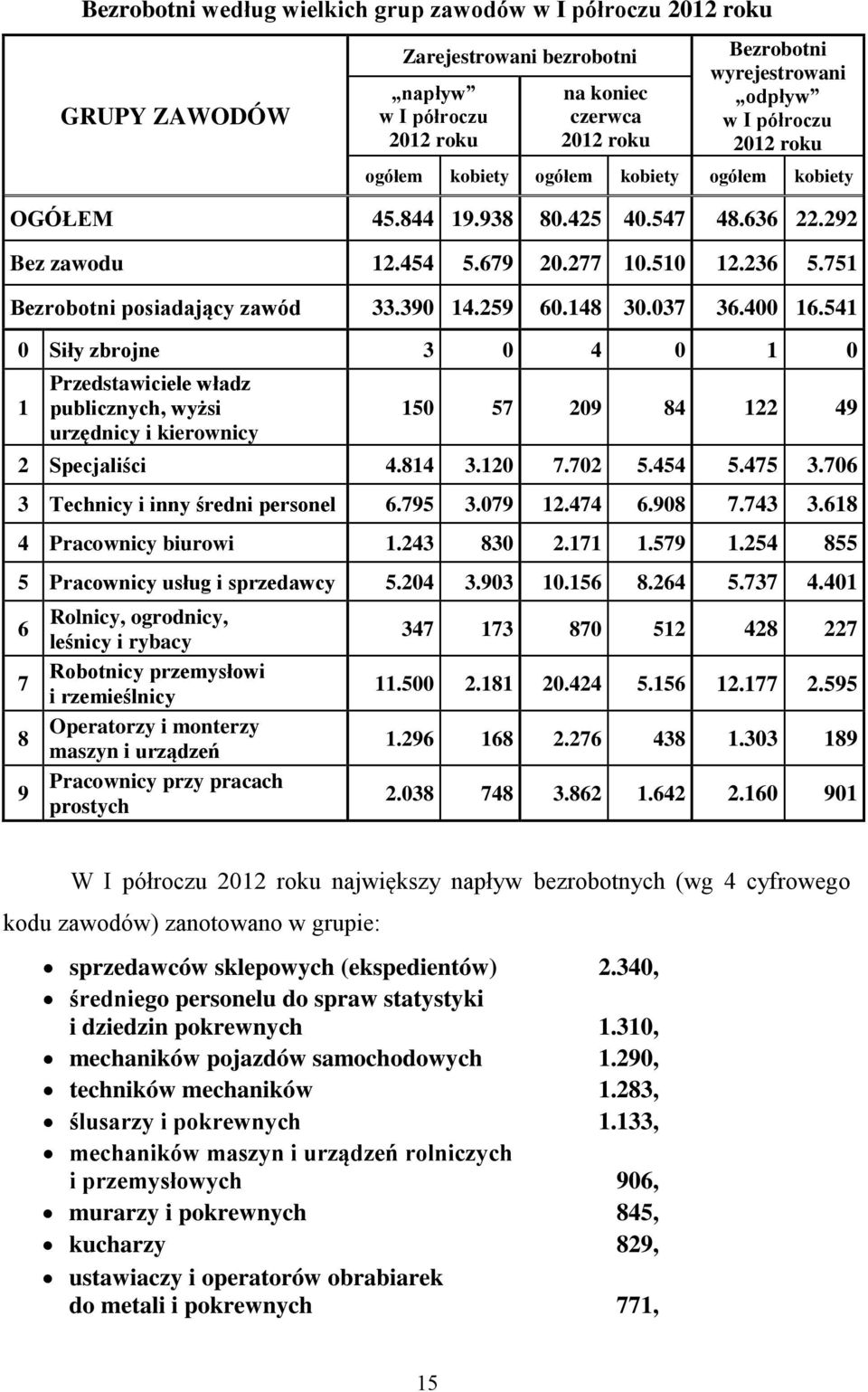 37 36.4 16.541 Siły zbrojne 3 4 1 1 Przedstawiciele władz publicznych, wyżsi urzędnicy i kierownicy 15 57 29 84 122 49 2 Specjaliści 4.814 3.12 7.72 5.454 5.475 3.