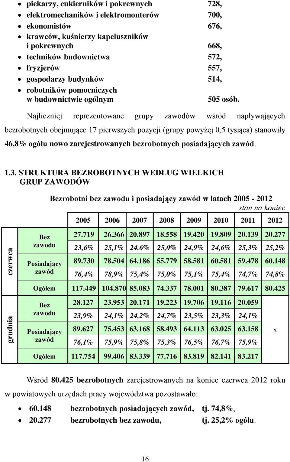 Najliczniej reprezentowane grupy wśród napływających bezrobotnych obejmujące 17 pierwszych pozycji (grupy powyżej,5 tysiąca) stanowiły 46,8% ogółu nowo zarejestrowanych bezrobotnych posiadających