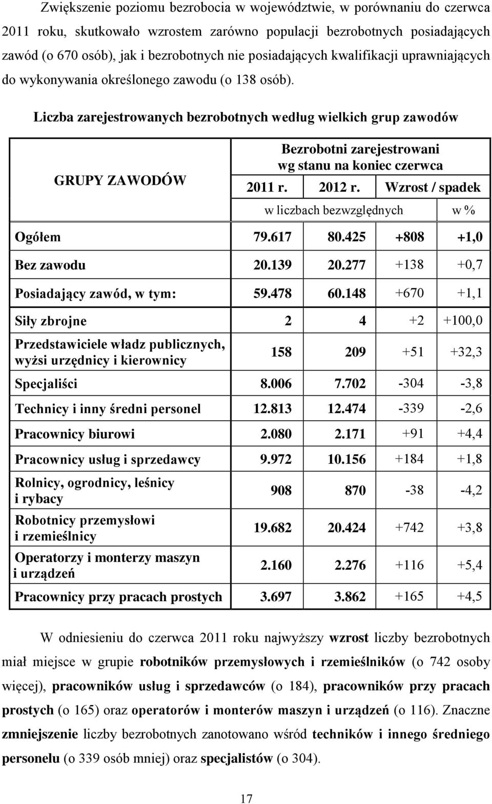 Liczba zarejestrowanych bezrobotnych według wielkich grup GRUPY ZAWODÓW Bezrobotni zarejestrowani wg stanu na koniec czerwca 211 r. Wzrost / spadek w liczbach bezwzględnych w % Ogółem 79.617 8.