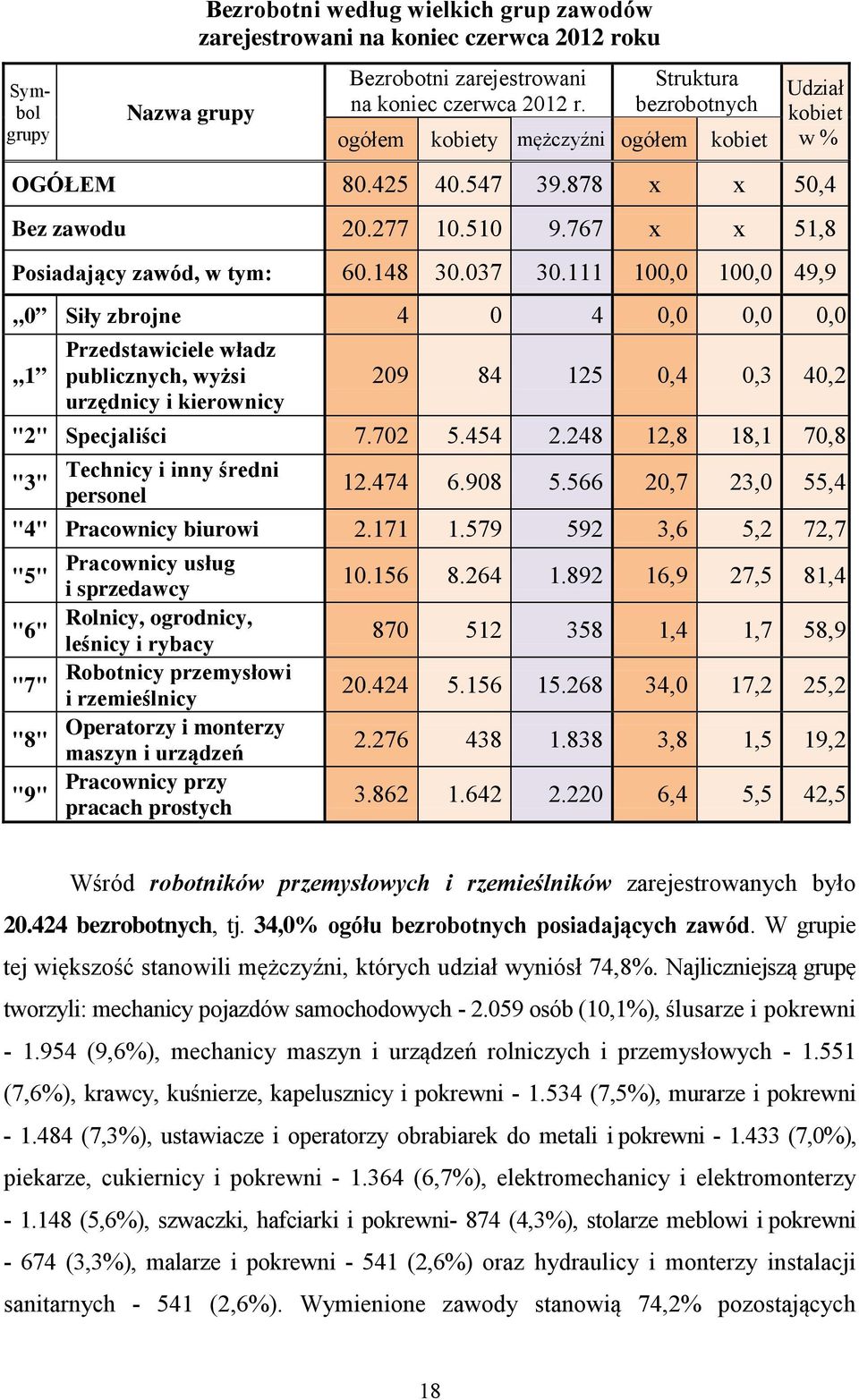 111 1, 1, 49,9 Siły zbrojne 4 4,,, Przedstawiciele władz 1 publicznych, wyżsi 29 84 125,4,3 4,2 urzędnicy i kierownicy "2" Specjaliści 7.72 5.454 2.