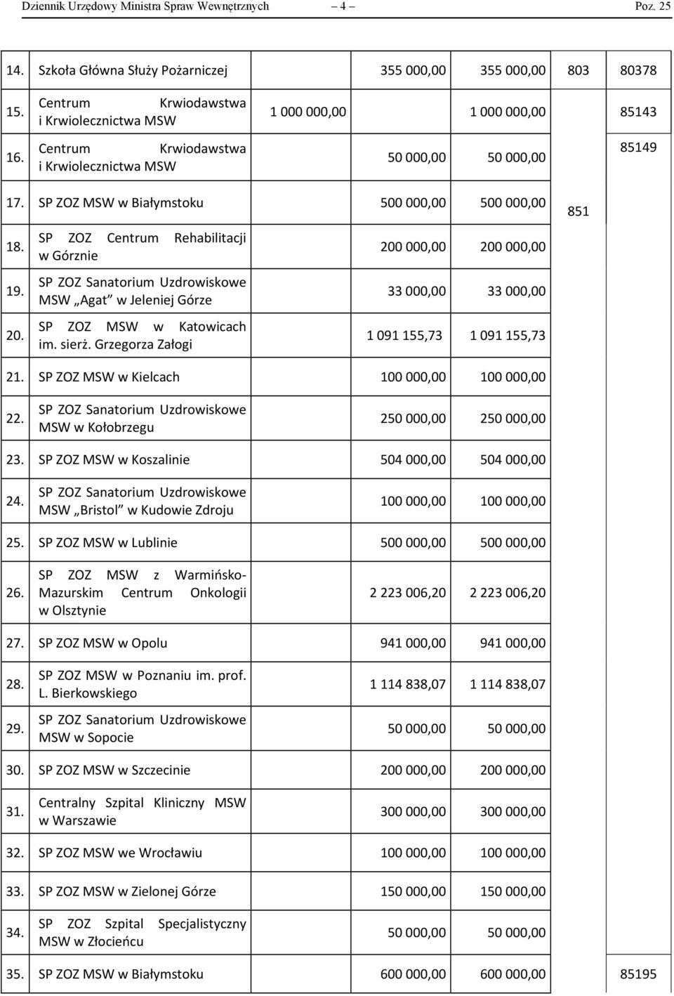 SP ZOZ MSW w Białymstoku 500 000,00 500 000,00 18. 19. 20. SP ZOZ Centrum Rehabilitacji w Górznie MSW Agat w Jeleniej Górze SP ZOZ MSW w Katowicach im. sierż.