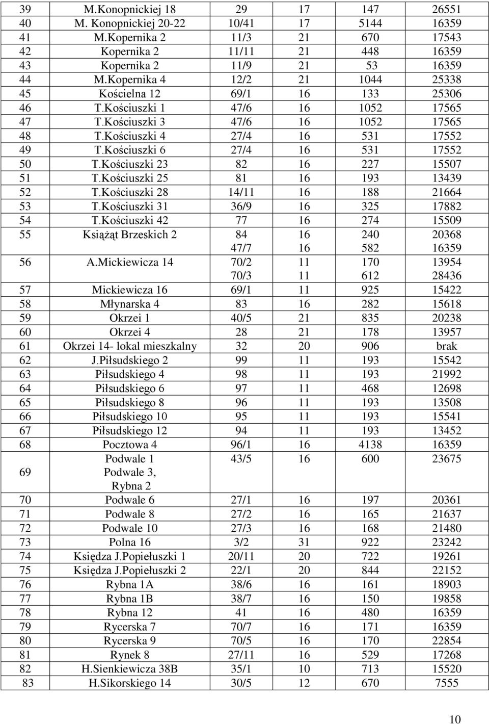 Kościuszki 6 27/4 16 531 17552 50 T.Kościuszki 23 82 16 227 15507 51 T.Kościuszki 25 81 16 193 13439 52 T.Kościuszki 28 14/11 16 188 21664 53 T.Kościuszki 31 36/9 16 325 17882 54 T.