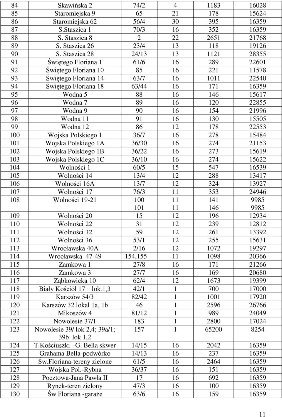 Staszica 28 24/13 13 1121 28355 91 Świętego Floriana 1 61/6 16 289 22601 92 Świętego Floriana 10 85 16 221 11578 93 Świętego Floriana 14 63/7 16 1011 22540 94 Świętego Floriana 18 63/44 16 171 16359