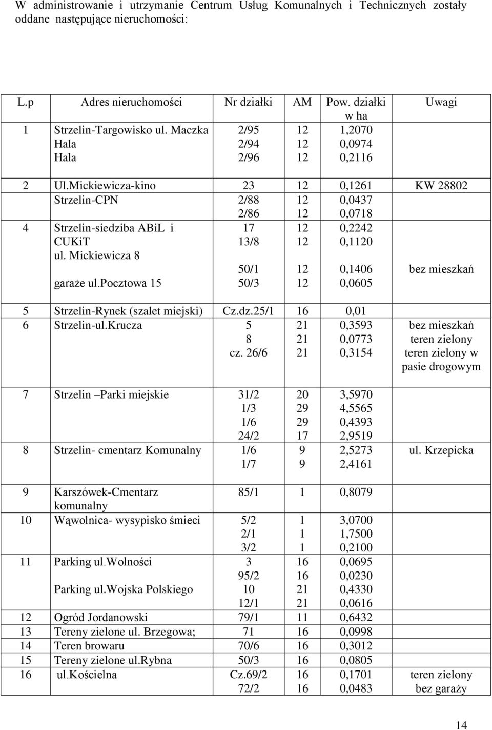 Mickiewicza 8 17 13/8 12 12 0,2242 0,1120 garaże ul.pocztowa 15 50/1 50/3 12 12 0,1406 0,0605 bez mieszkań 5 Strzelin-Rynek (szalet miejski) Cz.dz.25/1 16 0,01 6 Strzelin-ul.Krucza 5 8 cz.