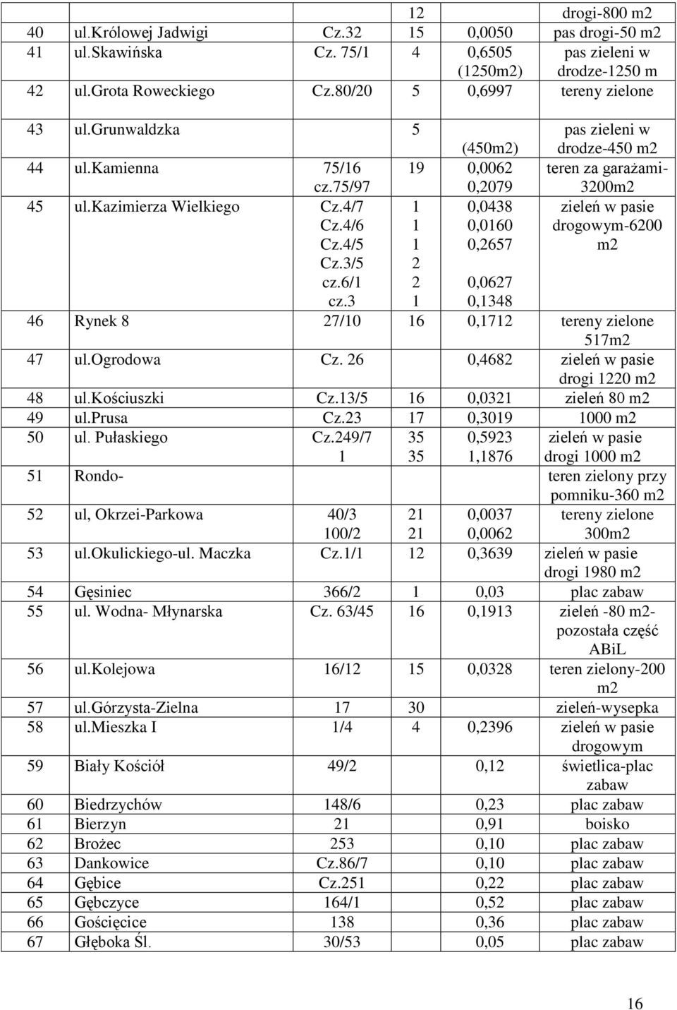 6/1 2 0,0627 cz.3 1 0,1348 pas zieleni w drodze-450 m2 teren za garażami- 3200m2 zieleń w pasie drogowym-6200 m2 46 Rynek 8 27/10 16 0,1712 tereny zielone 517m2 47 ul.ogrodowa Cz.