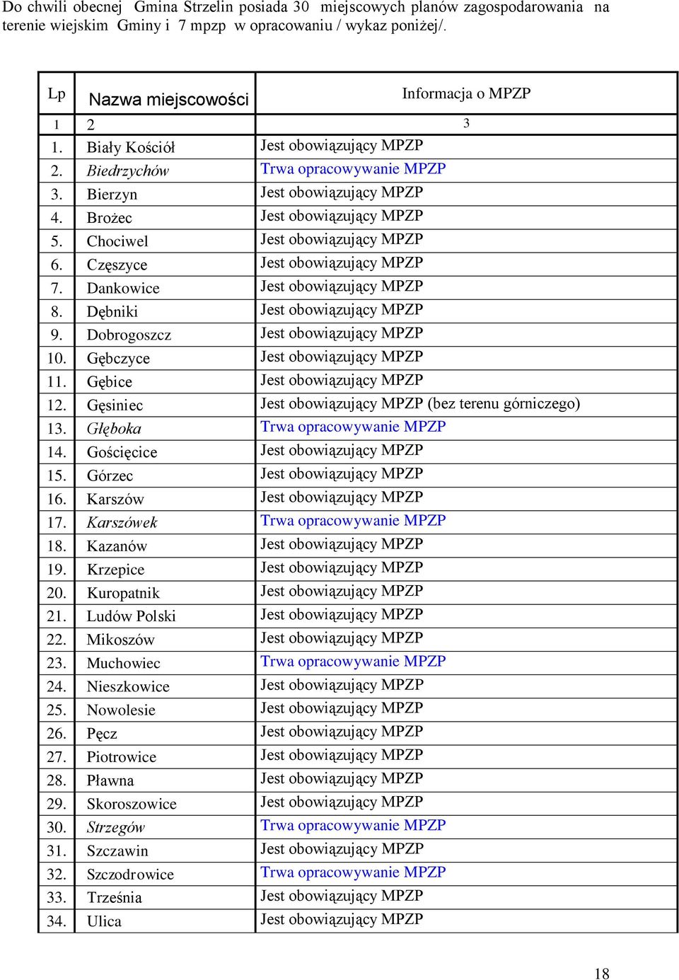 Częszyce Jest obowiązujący MPZP 7. Dankowice Jest obowiązujący MPZP 8. Dębniki Jest obowiązujący MPZP 9. Dobrogoszcz Jest obowiązujący MPZP 10. Gębczyce Jest obowiązujący MPZP 11.