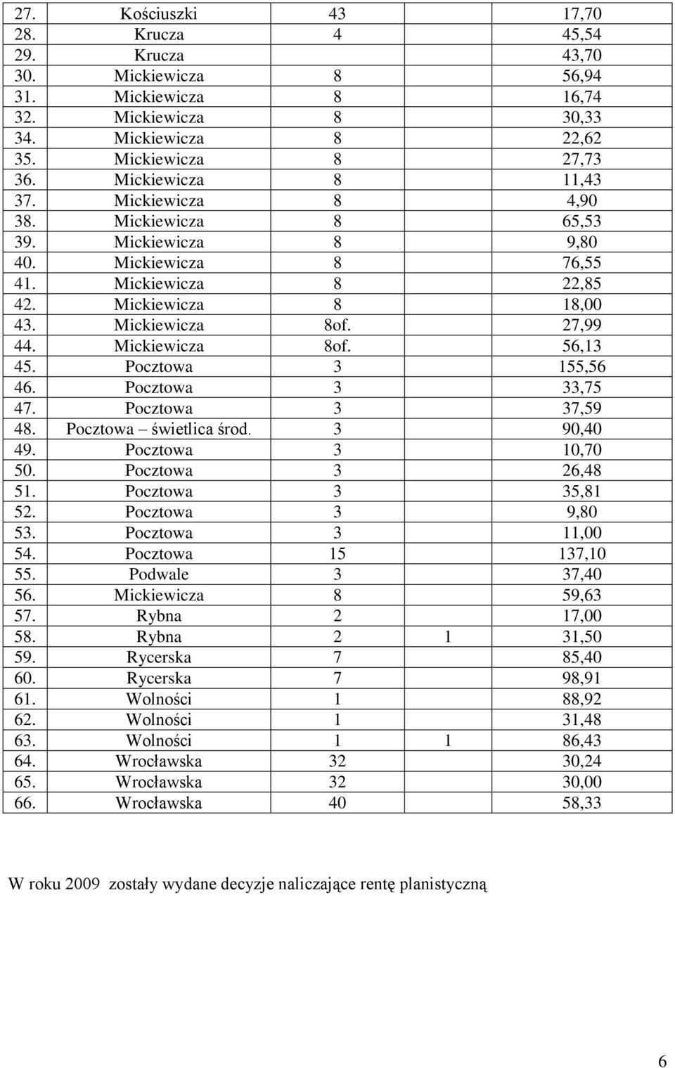 Mickiewicza 8of. 56,13 45. Pocztowa 3 155,56 46. Pocztowa 3 33,75 47. Pocztowa 3 37,59 48. Pocztowa świetlica środ. 3 90,40 49. Pocztowa 3 10,70 50. Pocztowa 3 26,48 51. Pocztowa 3 35,81 52.