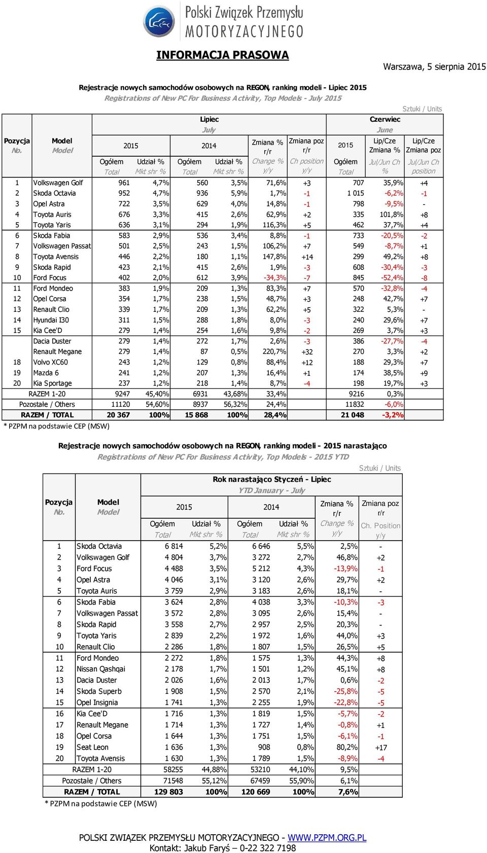 536 3,4% 8,8% -1 733-20,5% -2 7 Volkswagen Passat 501 2,5% 243 1,5% 106,2% +7 549-8,7% +1 8 Toyota Avensis 446 2,2% 180 1,1% 147,8% +14 299 49,2% +8 9 Skoda Rapid 423 2,1% 415 2,6% 1,9% -3 608-30,4%