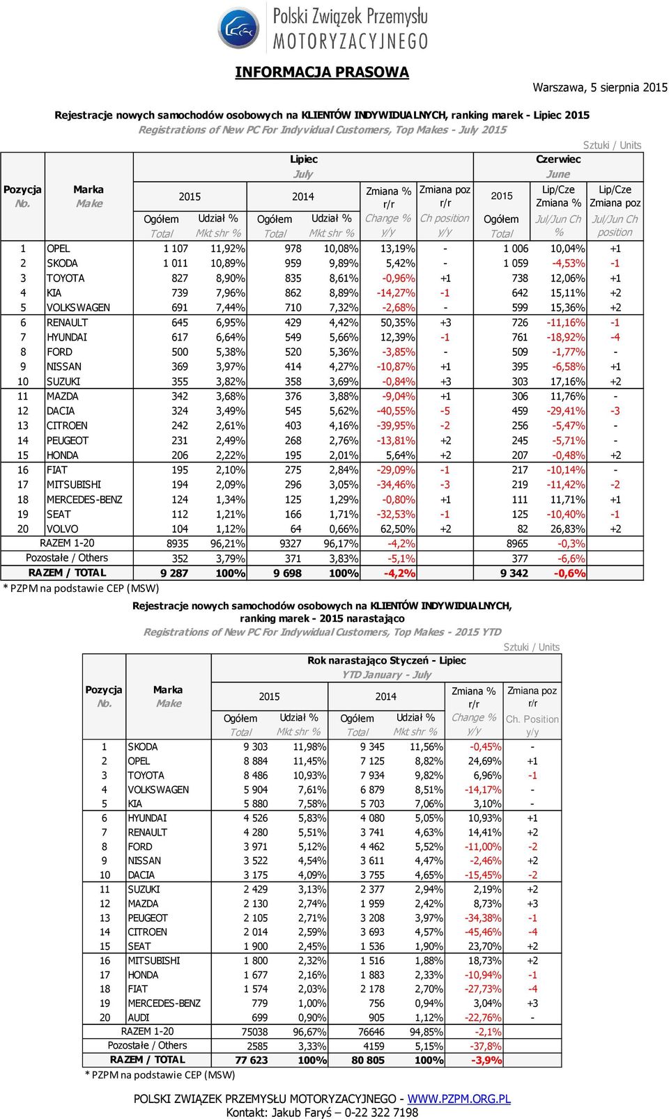 8,90% 835 8,61% -0,96% +1 738 12,06% +1 4 KIA 739 7,96% 862 8,89% -14,27% -1 642 15,11% +2 5 VOLKSWAGEN 691 7,44% 710 7,32% -2,68% - 599 15,36% +2 6 RENAULT 645 6,95% 429 4,42% 50,35% +3 726-11,16%