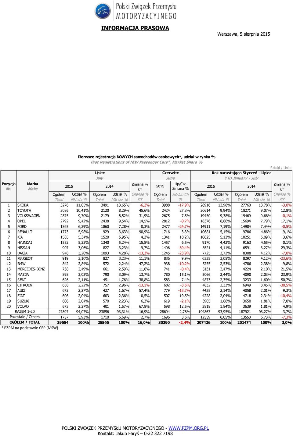 3988-17,9% 26916 12,98% 27760 13,78% -3,0% 2 TOYOTA 3086 10,41% 2120 8,29% 45,6% 2424 27,3% 20614 9,94% 18271 9,07% 12,8% 3 VOLKSWAGEN 2875 9,70% 2179 8,52% 31,9% 2675 7,5% 19450 9,38% 19469 9,66%