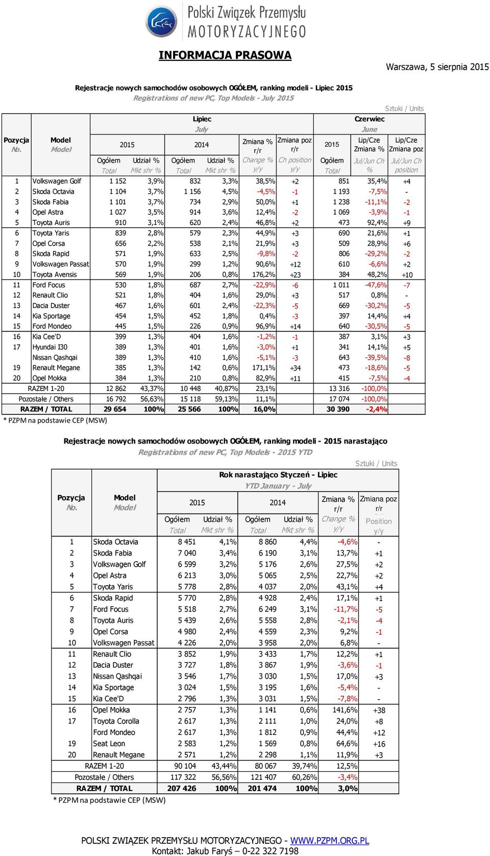 Yaris 839 2,8% 579 2,3% 44,9% +3 690 21,6% +1 7 Opel Corsa 656 2,2% 538 2,1% 21,9% +3 509 28,9% +6 8 Skoda Rapid 571 1,9% 633 2,5% -9,8% -2 806-29,2% -2 9 Volkswagen Passat 570 1,9% 299 1,2% 90,6%