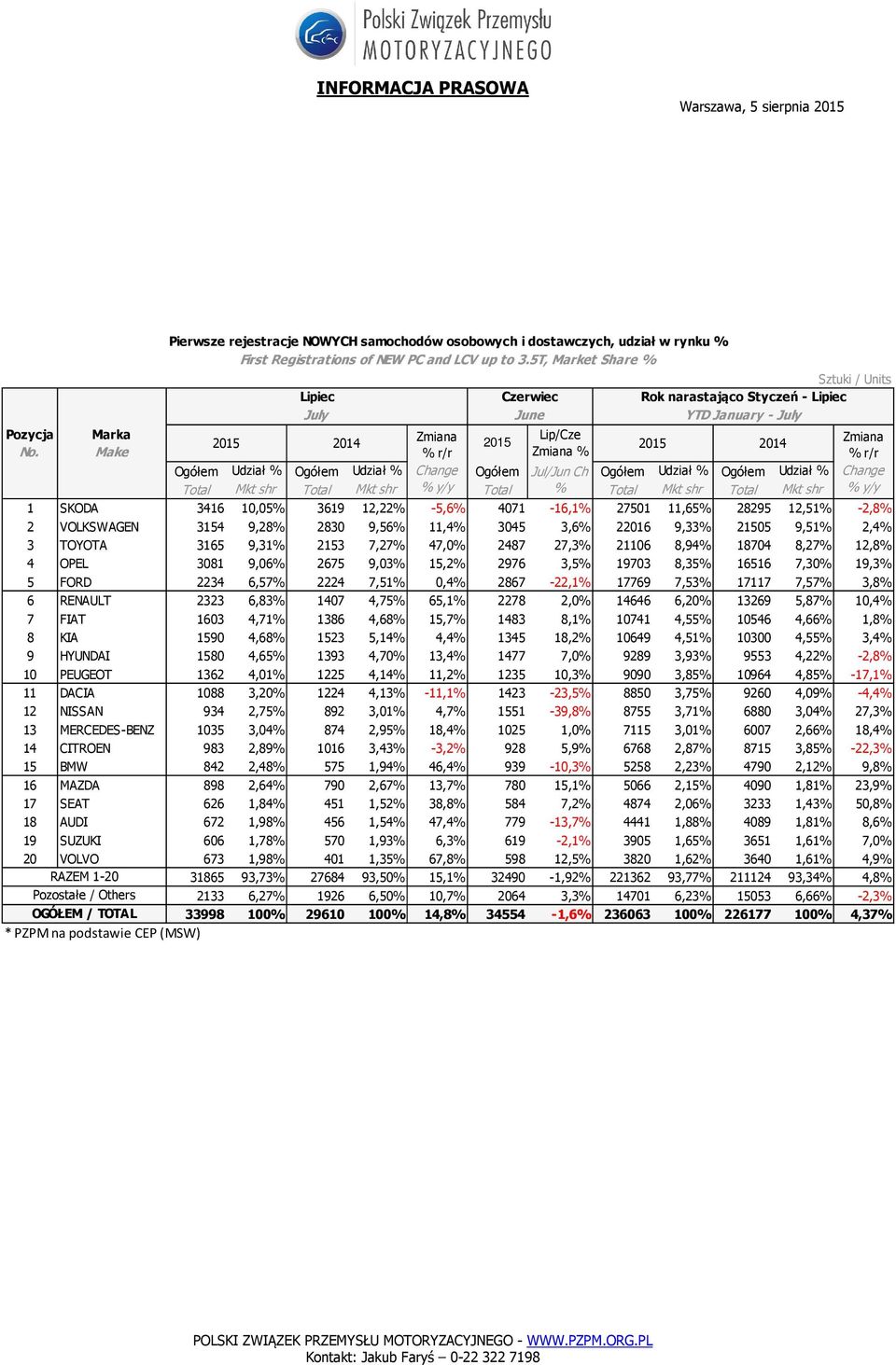 shr Total Mkt shr % Total % Total Mkt shr Total Mkt shr % 1 SKODA 3416 10,05% % 3619 12,22% % -5,6% 4071-16,1% 27501 11,65% % 28295 12,51% % -2,8% 2 VOLKSWAGEN 3154 9,28% 2830 9,56% 11,4% 3045 3,6%