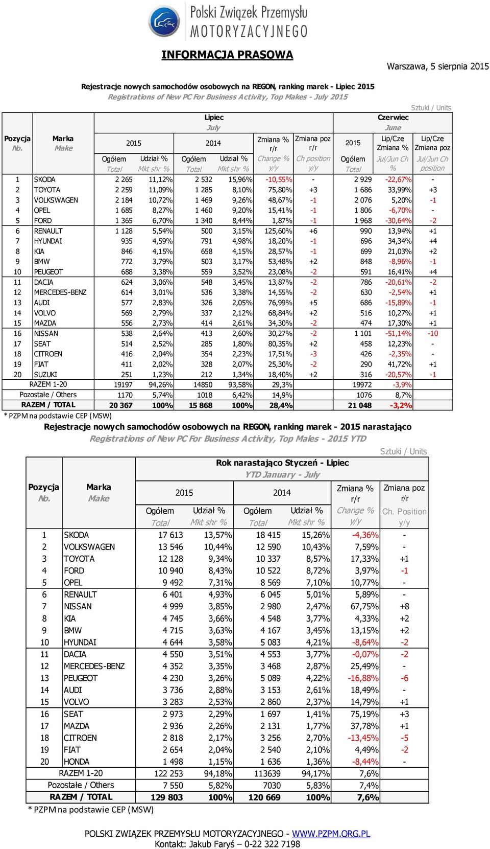 184 10,72% 1 469 9,26% 48,67% -1 2 076 5,20% -1 4 OPEL 1 685 8,27% 1 460 9,20% 15,41% -1 1 806-6,70% - 5 FORD 1 365 6,70% 1 340 8,44% 1,87% -1 1 968-30,64% -2 6 RENAULT 1 128 5,54% 500 3,15% 125,60%