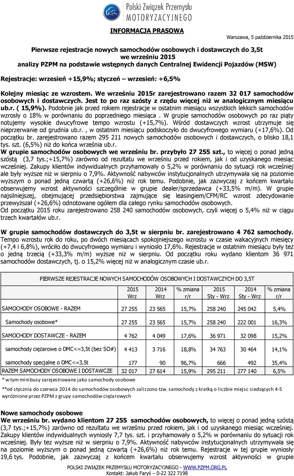 Podobnie jak przed rokiem rejestracje w ostatnim miesiącu wszystkich lekkich samochodów wzrosły o 18% w porównaniu do poprzedniego miesiąca.