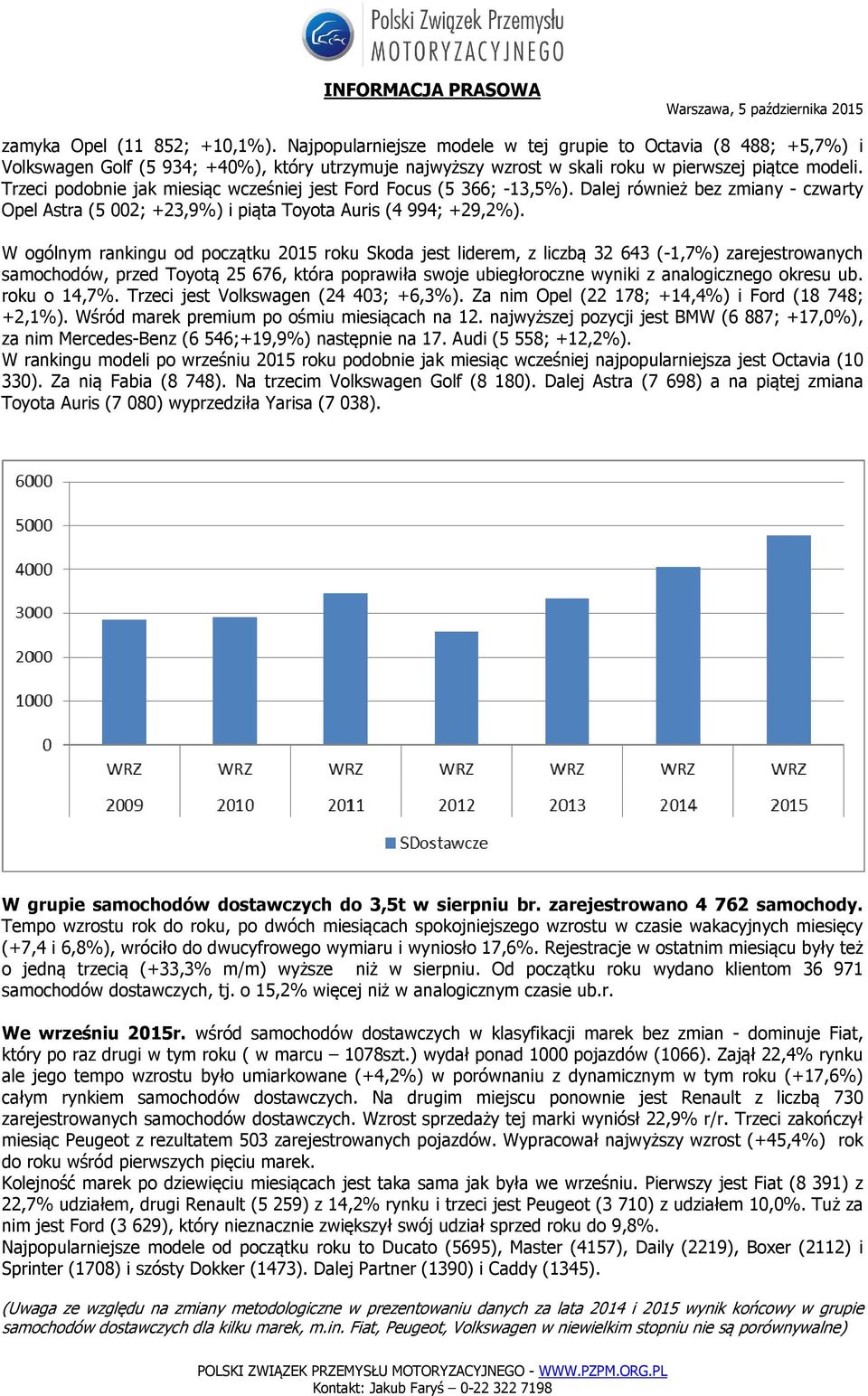 W ogólnym rankingu od początku roku Skoda jest liderem, z liczbą 32 643 (-1,7%) zarejestrowanych samochodów, przed Toyotą 25 676, która poprawiła swoje ubiegłoroczne wyniki z analogicznego okresu ub.