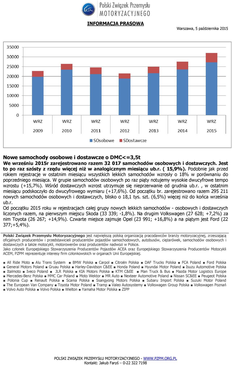 W grupie samochodów osobowych po raz piąty notujemy wysokie dwucyfrowe tempo wzrostu (+15,7%). Wśród dostawczych wzrost utrzymuje się nieprzerwanie od grudnia ub.r., w ostatnim miesiącu podskoczyło do dwucyfrowego wymiaru (+17,6%).