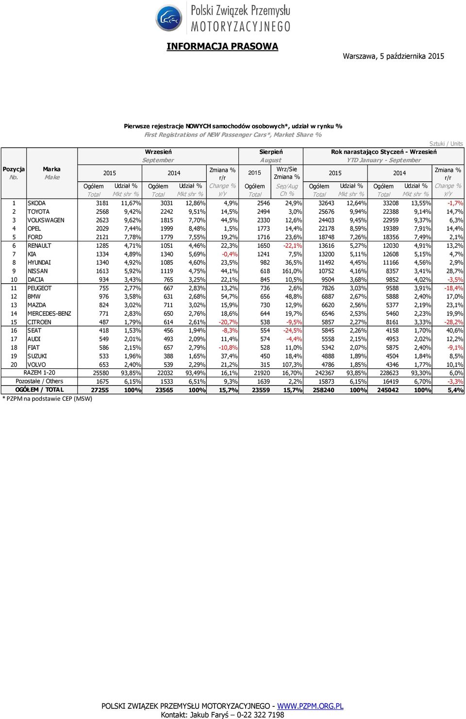 32643 12,64% 33208 13,55% -1,7% 2 TOYOTA 2568 9,42% 2242 9,51% 14,5% 2494 3,0% 25676 9,94% 22388 9,14% 14,7% 3 VOLKSWAGEN 2623 9,62% 1815 7,70% 44,5% 2330 12,6% 24403 9,45% 22959 9,37% 6,3% 4 OPEL