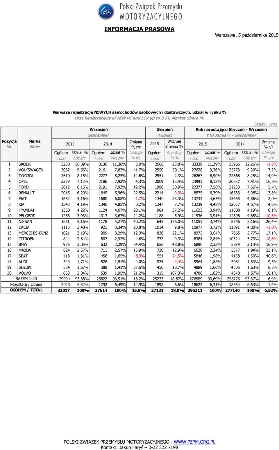 shr % Total Ch % Total Mkt shr Total Mkt shr % 1 SKODA 3230 10,09% % 3136 11,36% % 3,0% 2608 23,8% 33339 11,29% % 33965 12,26% % -1,8% 2 VOLKSWAGEN 3062 9,56% 2161 7,83% 41,7% 2550 20,1% 27628 9,36%