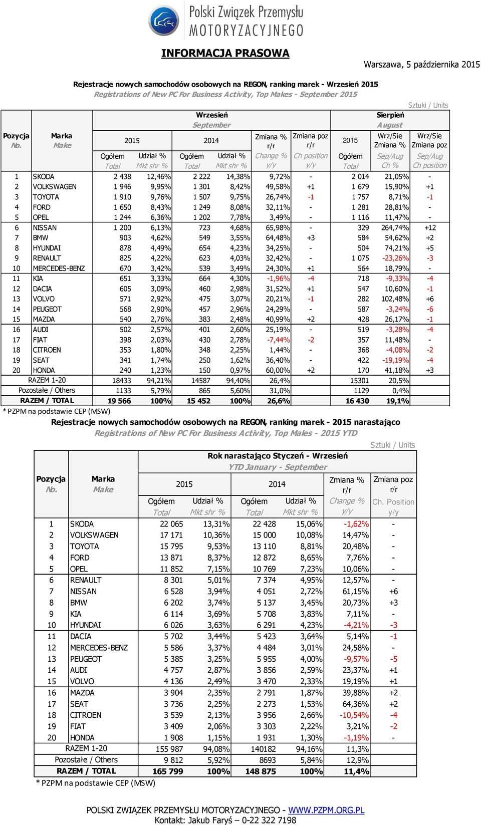 1 910 9,76% 1 507 9,75% 26,74% -1 1 757 8,71% -1 Ch position 4 FORD 1 650 8,43% 1 249 8,08% 32,11% - 1 281 28,81% - 5 OPEL 1 244 6,36% 1 202 7,78% 3,49% - 1 116 11,47% - 6 NISSAN 1 200 6,13% 723