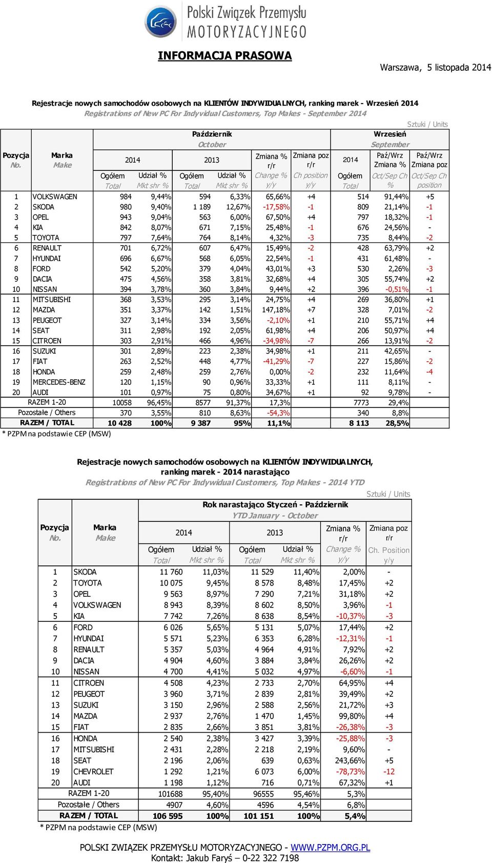 SKODA 980 9,40% 1 189 12,67% -17,58% -1 809 21,14% -1 3 OPEL 943 9,04% 563 6,00% 67,50% +4 797 18,32% -1 4 KIA 842 8,07% 671 7,15% 25,48% -1 676 24,56% - 5 TOYOTA 797 7,64% 764 8,14% 4,32% -3 735