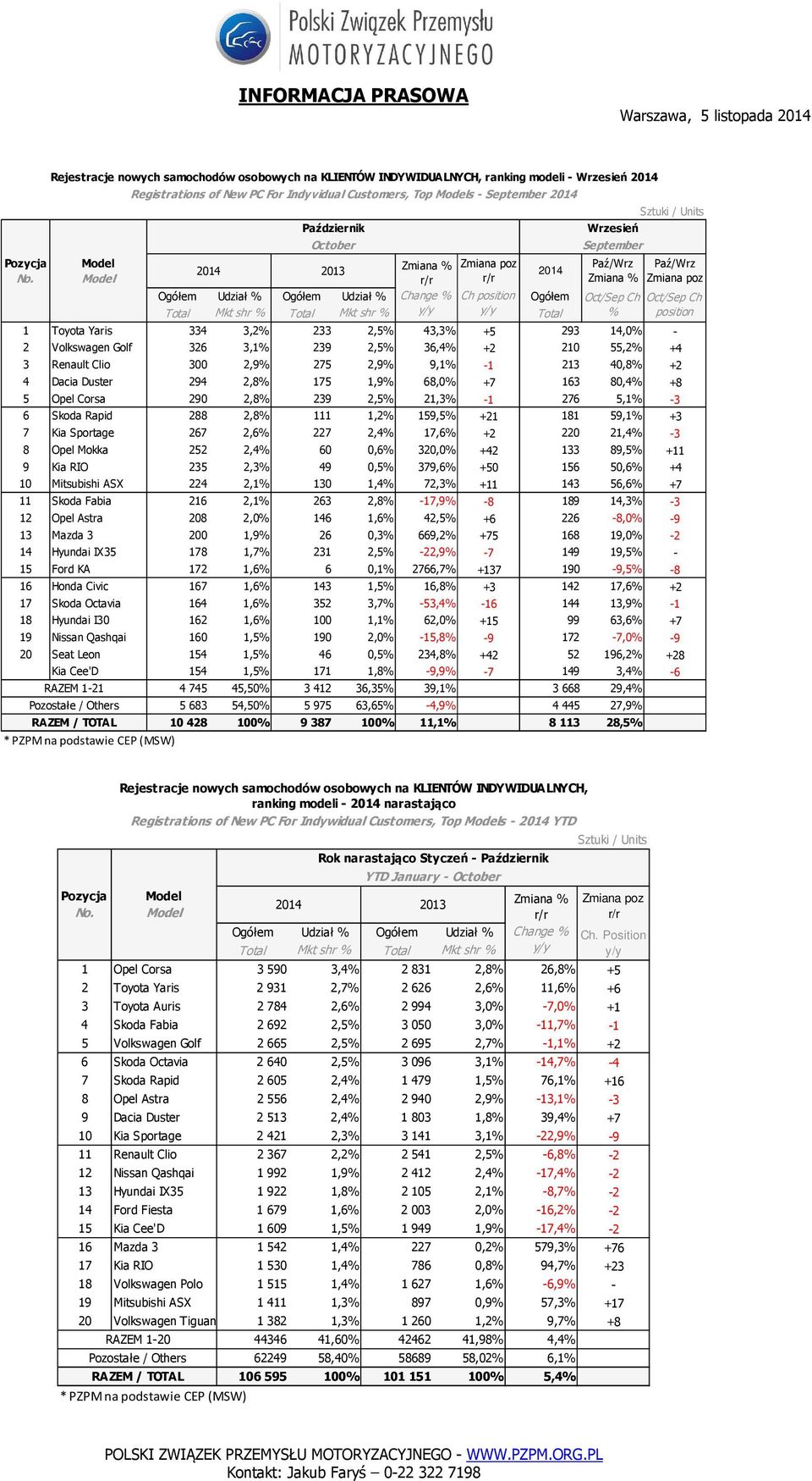 Renault Clio 300 2,9% 275 2,9% 9,1% -1 213 40,8% +2 4 Dacia Duster 294 2,8% 175 1,9% 68,0% +7 163 80,4% +8 5 Opel Corsa 290 2,8% 239 2,5% 21,3% -1 276 5,1% -3 6 Skoda Rapid 288 2,8% 111 1,2% 159,5%