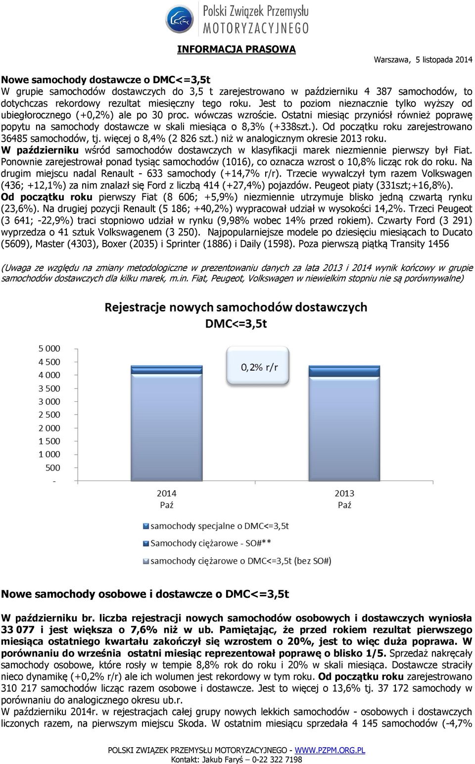 Ostatni miesiąc przyniósł również poprawę popytu na samochody dostawcze w skali miesiąca o 8,3% (+338szt.). Od początku roku zarejestrowano 36485 samochodów, tj. więcej o 8,4% (2 826 szt.