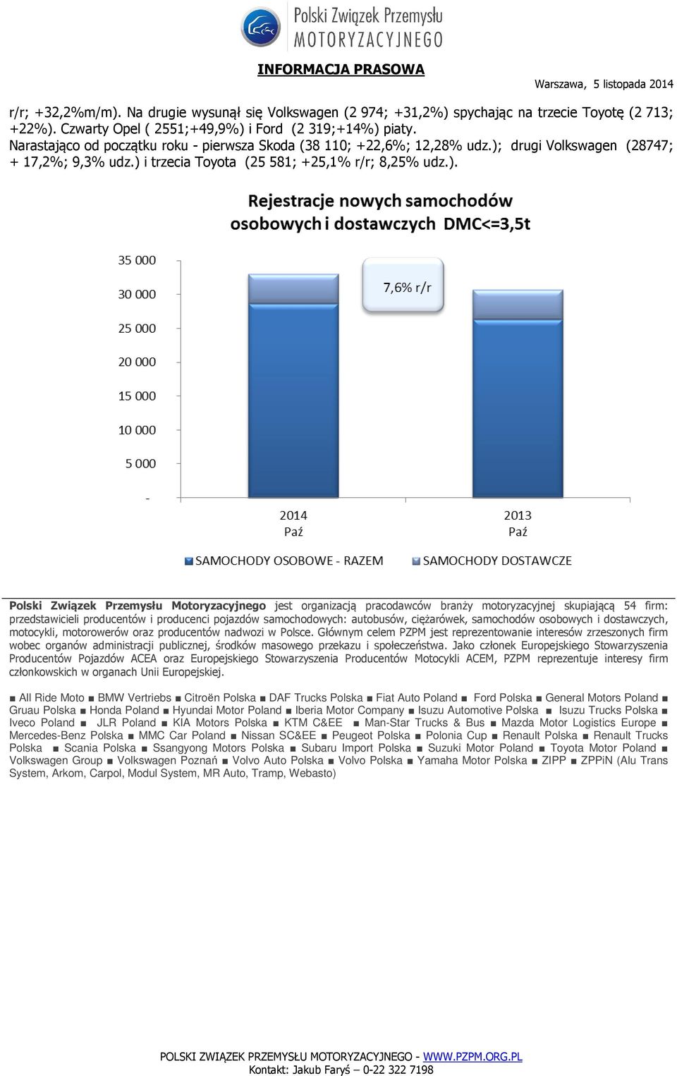 drugi Volkswagen (28747; + 17,2%; 9,3% udz.) 