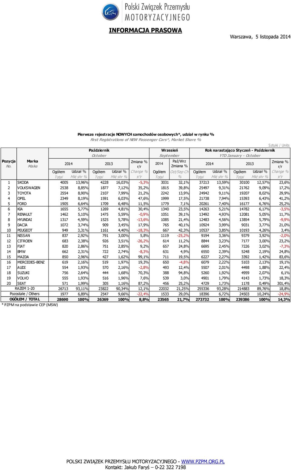 13,96% 4228 16,03% -5,3% 3031 32,1% 37213 13,59% 30100 12,57% 23,6% 2 VOLKSWAGEN 2538 8,85% 1877 7,12% 35,2% 1815 39,8% 25497 9,31% 21762 9,09% 17,2% 3 TOYOTA 2554 8,90% 2107 7,99% 21,2% 2242 13,9%