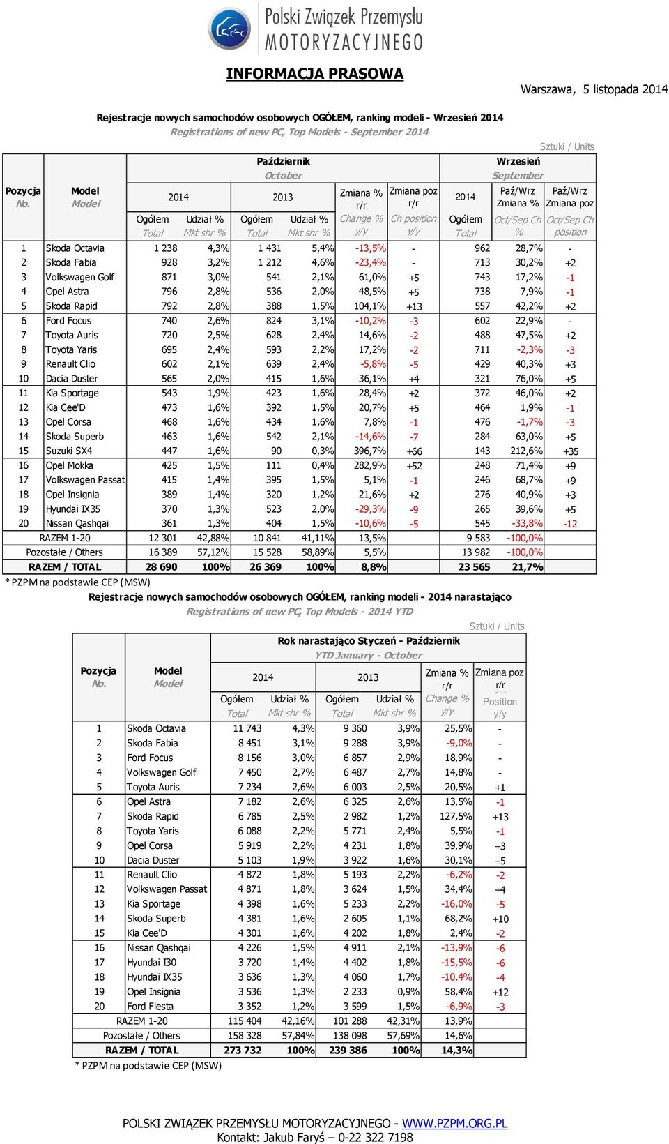 61,0% +5 743 17,2% -1 4 Opel Astra 796 2,8% 536 2,0% 48,5% +5 738 7,9% -1 5 Skoda Rapid 792 2,8% 388 1,5% 104,1% +13 557 42,2% +2 6 Ford Focus 740 2,6% 824 3,1% -10,2% -3 602 22,9% - 7 Toyota Auris
