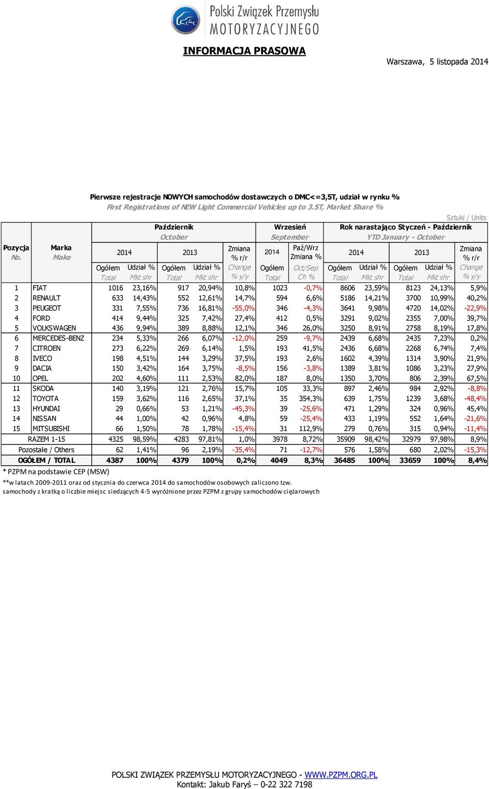 6,6% 5186 14,21% 3700 10,99% 40,2% 3 PEUGEOT 331 7,55% 736 16,81% -55,0% 346-4,3% 3641 9,98% 4720 14,02% -22,9% 4 FORD 414 9,44% 325 7,42% 27,4% 412 0,5% 3291 9,02% 2355 7,00% 39,7% 5 VOLKSWAGEN 436