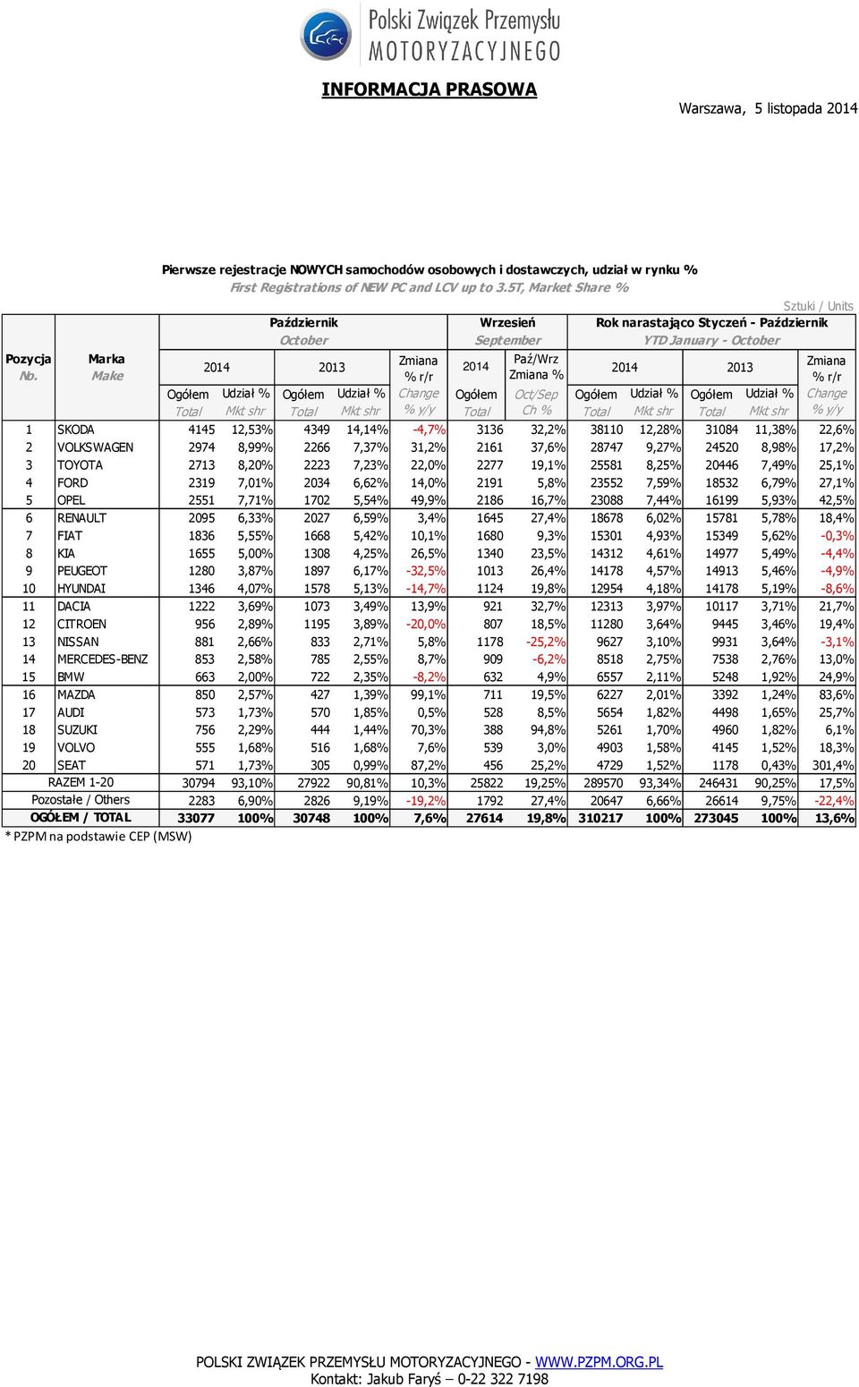 Udział % Change Total Mkt shr Total Mkt shr % Total Ch % Total Mkt shr Total Mkt shr % 1 SKODA 4145 12,53% % 4349 14,14% % -4,7% 3136 32,2% 38110 12,28% % 31084 11,38% % 22,6% 2 VOLKSWAGEN 2974 8,99%