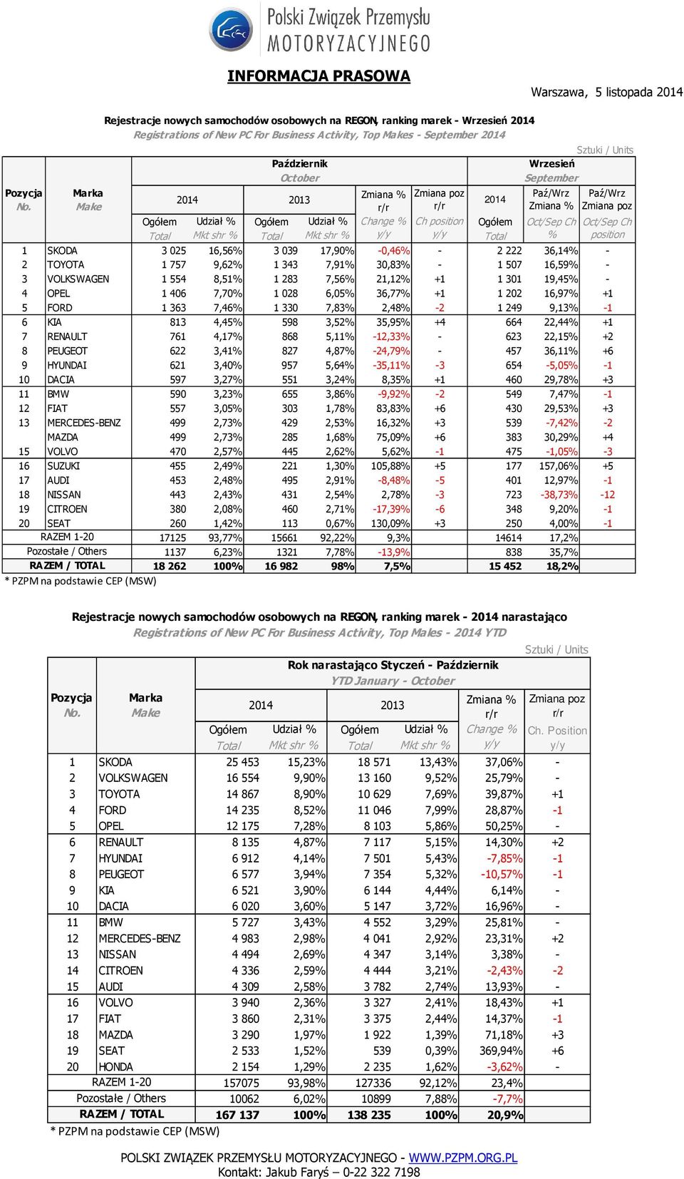 7,91% 30,83% - 1 507 16,59% - 3 VOLKSWAGEN 1 554 8,51% 1 283 7,56% 21,12% +1 1 301 19,45% - 4 OPEL 1 406 7,70% 1 028 6,05% 36,77% +1 1 202 16,97% +1 5 FORD 1 363 7,46% 1 330 7,83% 2,48% -2 1 249