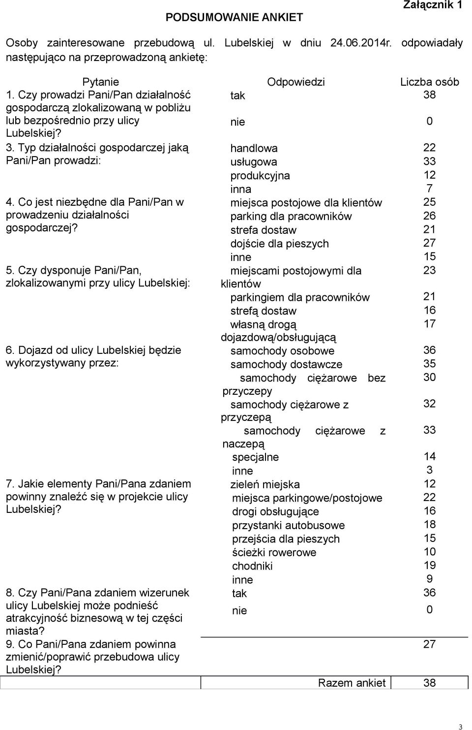 Co jest niezbędne dla Pani/Pan w prowadzeniu działalności gospodarczej? 5. Czy dysponuje Pani/Pan, zlokalizowanymi przy ulicy Lubelskiej: 6. Dojazd od ulicy Lubelskiej będzie wykorzystywany przez: 7.