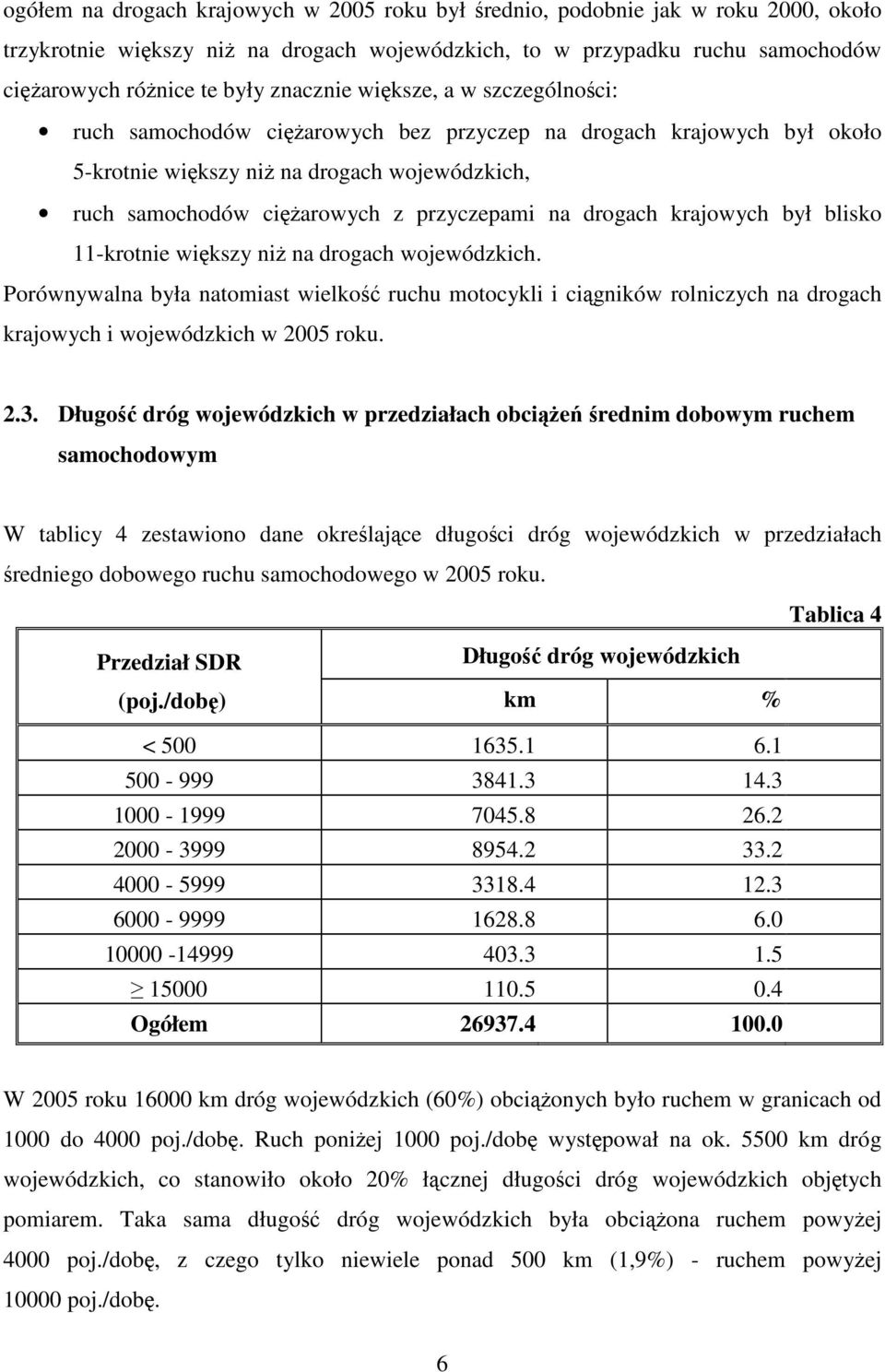 na drogach krajowych był blisko 11-krotnie większy niż na drogach wojewódzkich.