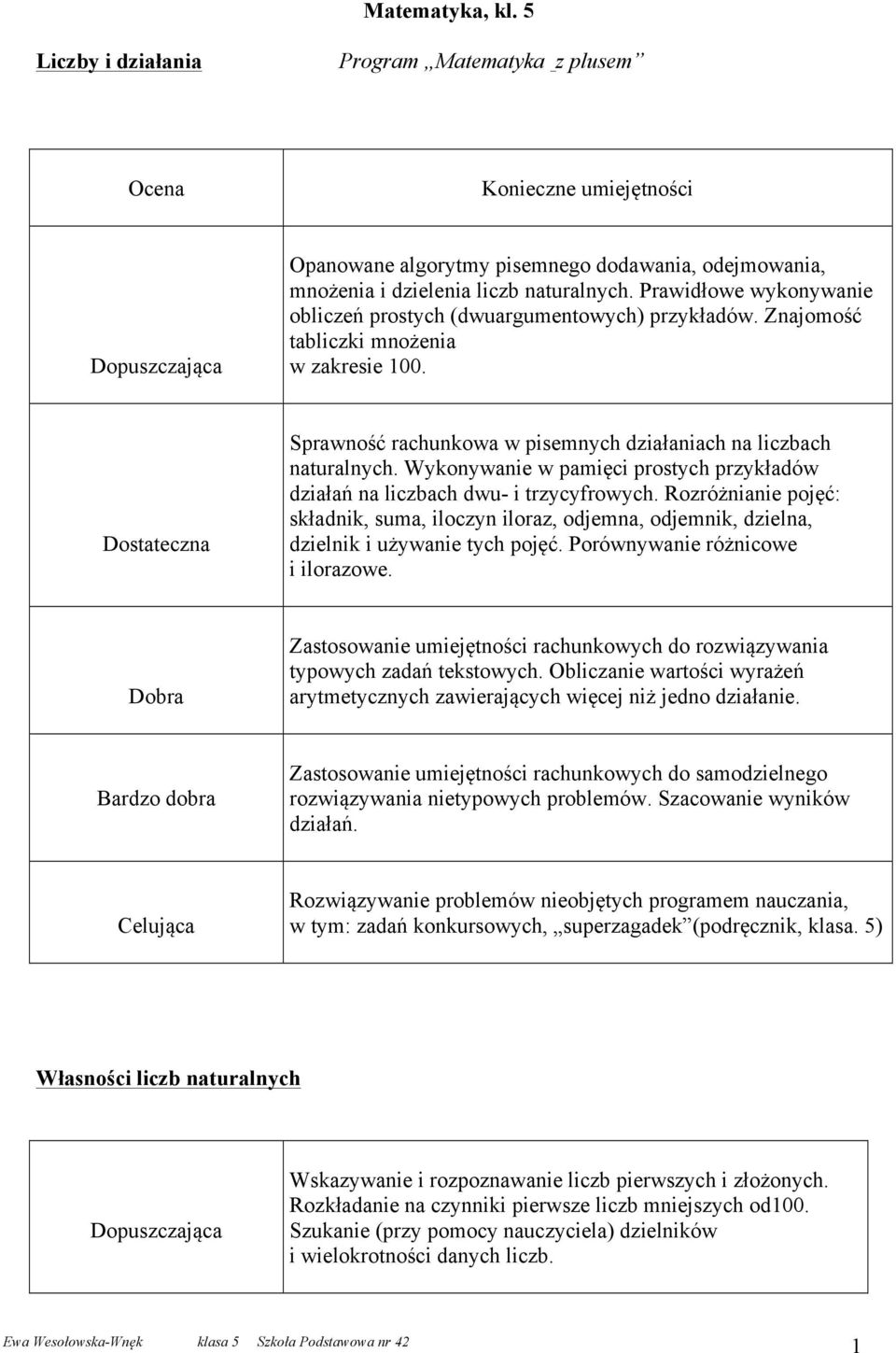 Wykonywanie w pamięci prostych przykładów działań na liczbach dwu- i trzycyfrowych. Rozróżnianie pojęć: składnik, suma, iloczyn iloraz, odjemna, odjemnik, dzielna, dzielnik i używanie tych pojęć.